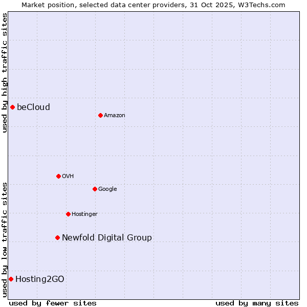 Market position of Newfold Digital Group vs. beCloud vs. Hosting2GO