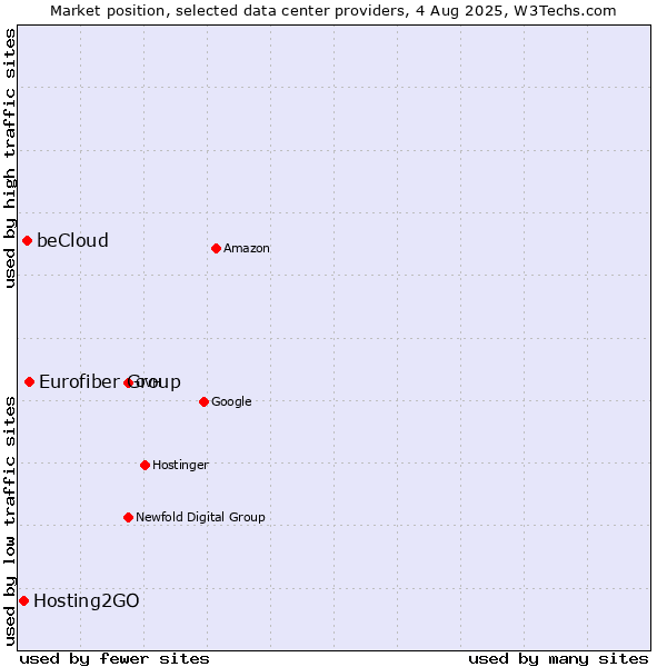 Market position of Eurofiber Group vs. beCloud vs. Hosting2GO