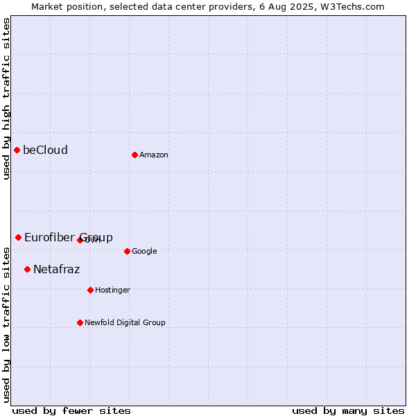 Market position of Netafraz vs. Eurofiber Group vs. beCloud