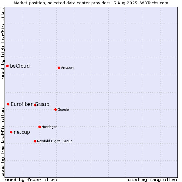 Market position of netcup vs. Eurofiber Group vs. beCloud