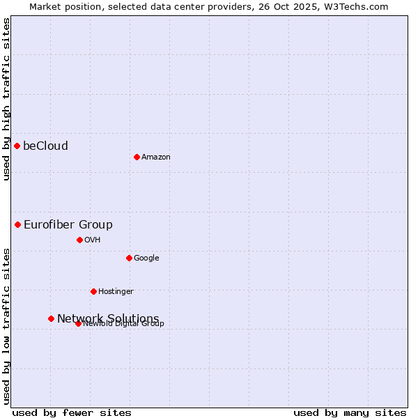 Market position of Network Solutions vs. Eurofiber Group vs. beCloud