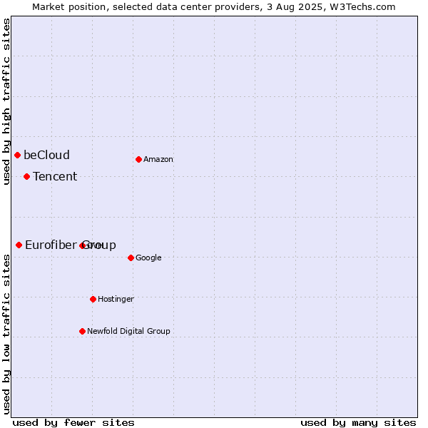 Market position of Tencent vs. Eurofiber Group vs. beCloud