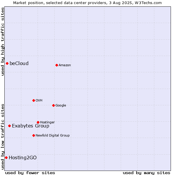 Market position of Exabytes Group vs. beCloud vs. Hosting2GO