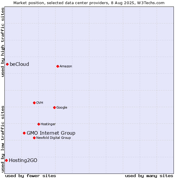 Market position of GMO Internet Group vs. beCloud vs. Hosting2GO