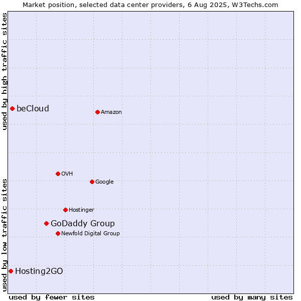 Market position of GoDaddy Group vs. beCloud vs. Hosting2GO