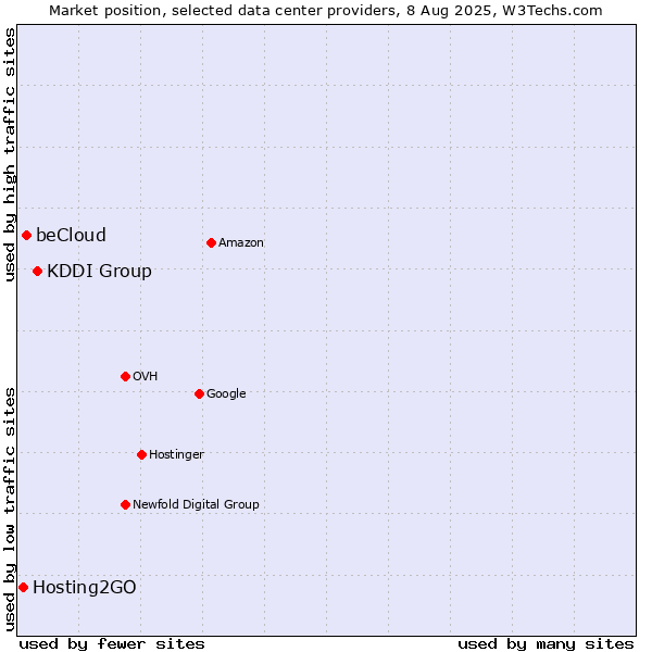 Market position of KDDI Group vs. beCloud vs. Hosting2GO