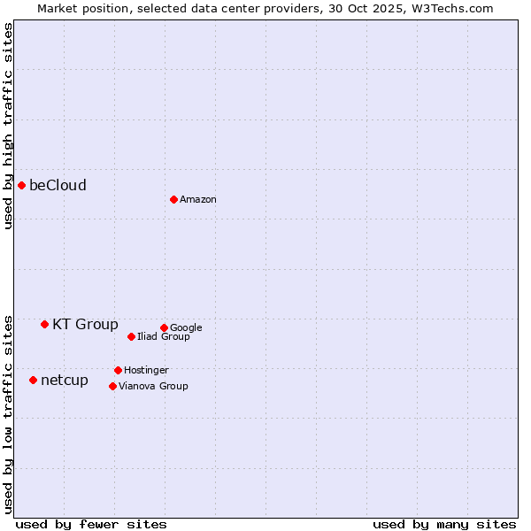 Market position of KT Group vs. netcup vs. beCloud