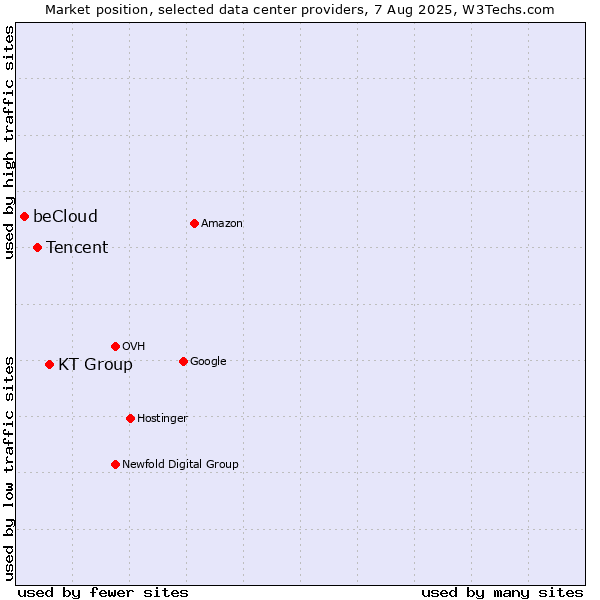 Market position of KT Group vs. Tencent vs. beCloud