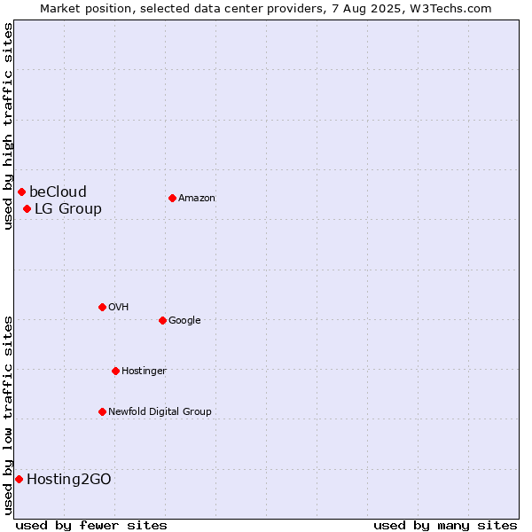 Market position of LG Group vs. beCloud vs. Hosting2GO