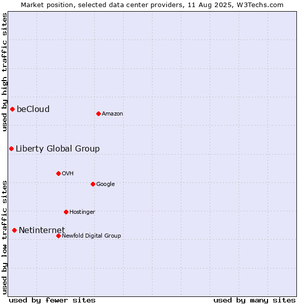 Market position of Netinternet vs. beCloud vs. Liberty Global Group