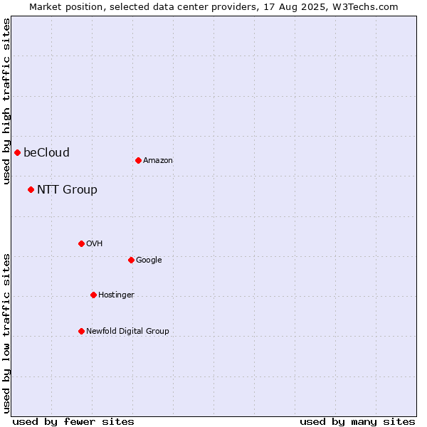 Market position of NTT Group vs. beCloud