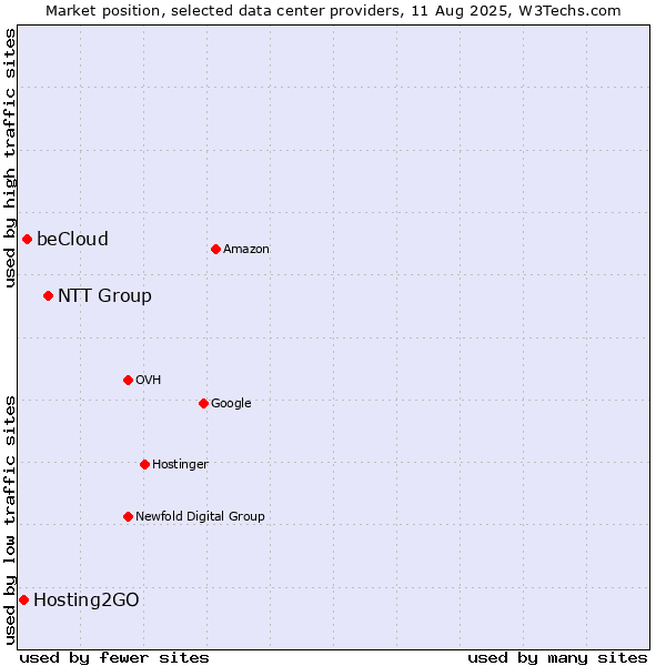 Market position of NTT Group vs. beCloud vs. Hosting2GO