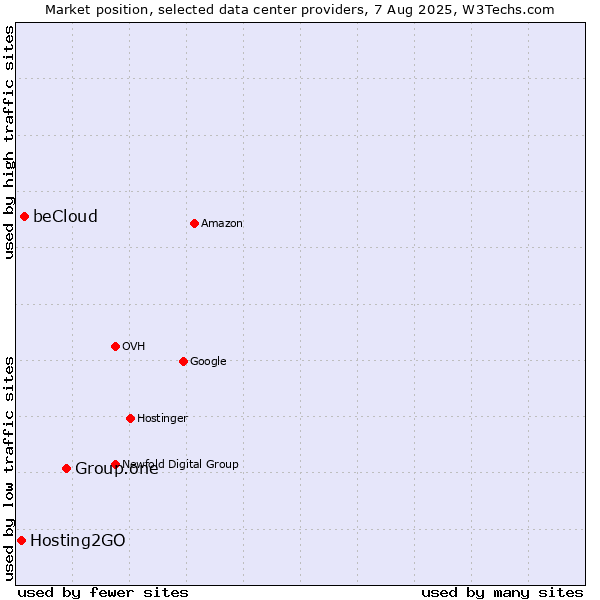 Market position of Group.one vs. beCloud vs. Hosting2GO