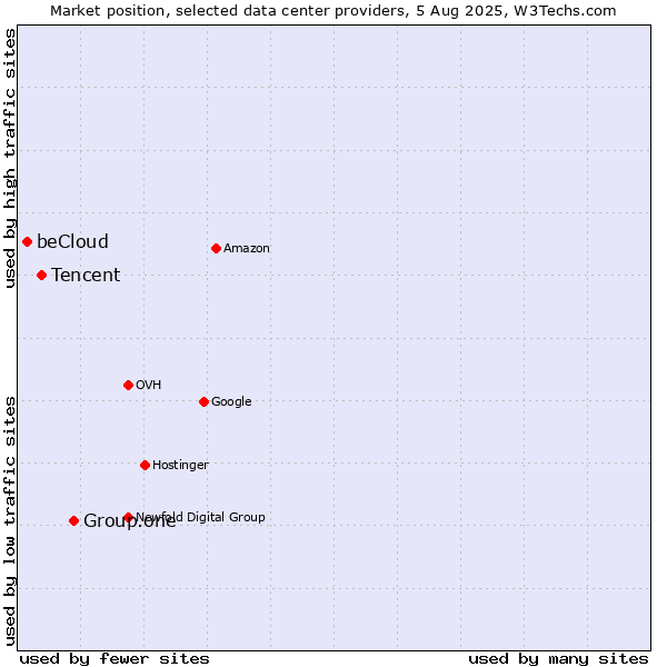 Market position of Group.one vs. Tencent vs. beCloud