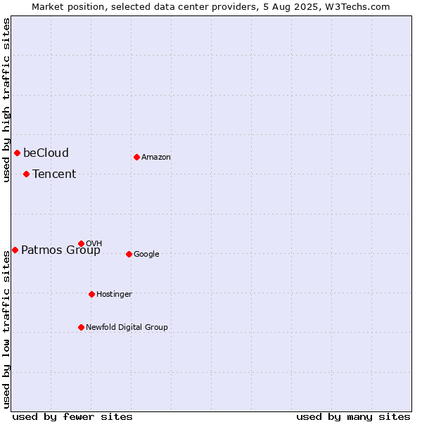 Market position of Tencent vs. beCloud vs. Patmos Group
