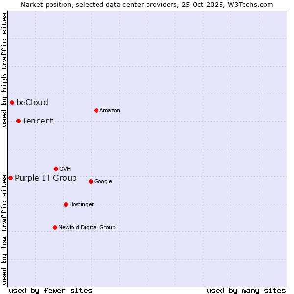 Market position of Tencent vs. beCloud vs. Purple IT Group