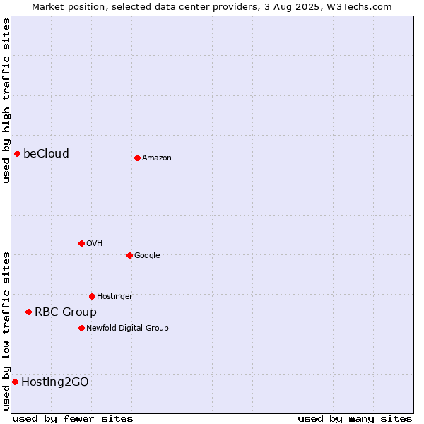 Market position of RBC Group vs. beCloud vs. Hosting2GO