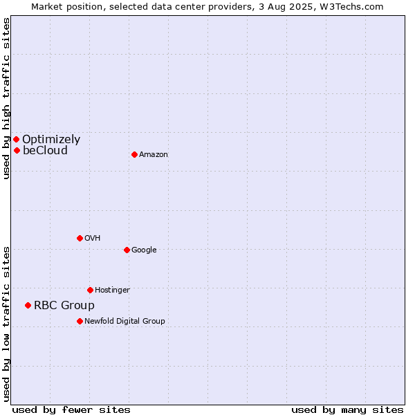 Market position of RBC Group vs. beCloud vs. Optimizely