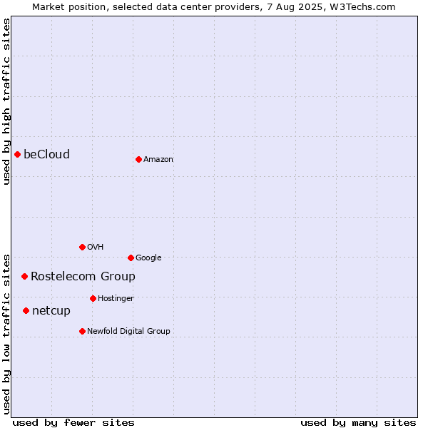 Market position of netcup vs. Rostelecom Group vs. beCloud