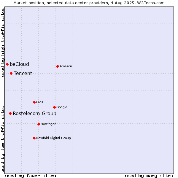 Market position of Tencent vs. Rostelecom Group vs. beCloud