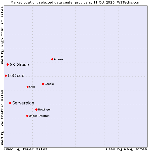Market position of Serverplan vs. SK Group vs. beCloud