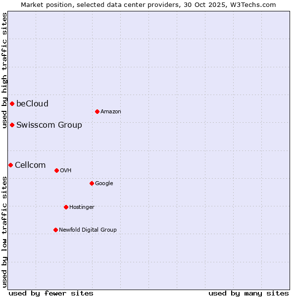 Market position of Swisscom Group vs. beCloud vs. Cellcom