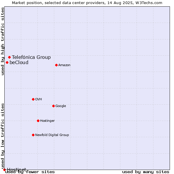 Market position of Telefónica Group vs. beCloud vs. Hostinet