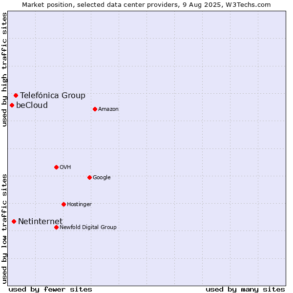 Market position of Telefónica Group vs. Netinternet vs. beCloud