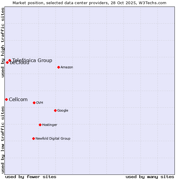 Market position of Telefónica Group vs. beCloud vs. Cellcom
