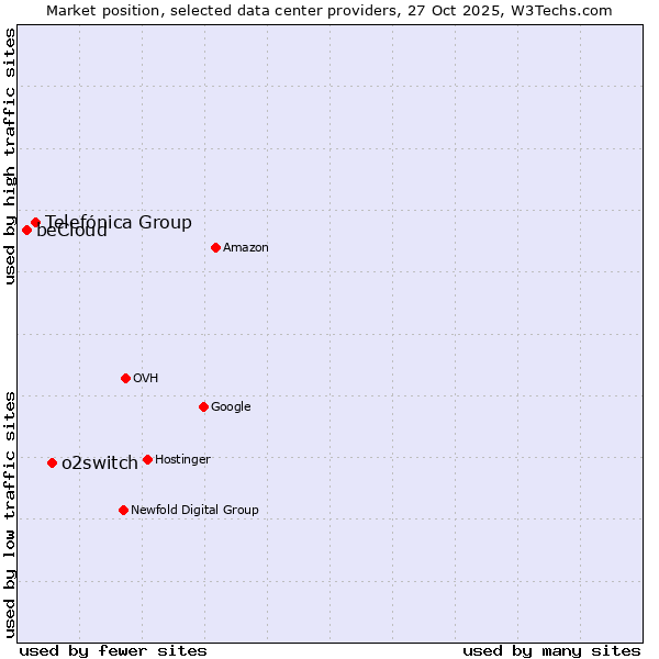 Market position of o2switch vs. Telefónica Group vs. beCloud