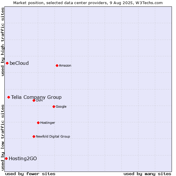Market position of Telia Company Group vs. beCloud vs. Hosting2GO