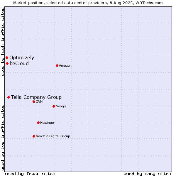 Market position of Telia Company Group vs. beCloud vs. Optimizely