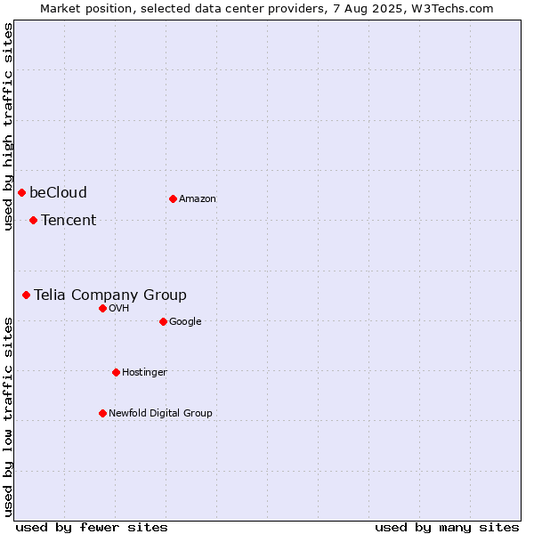 Market position of Tencent vs. Telia Company Group vs. beCloud