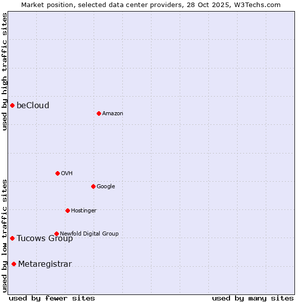 Market position of Metaregistrar vs. Tucows Group vs. beCloud