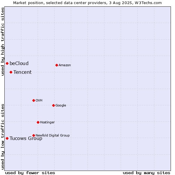 Market position of Tencent vs. Tucows Group vs. beCloud