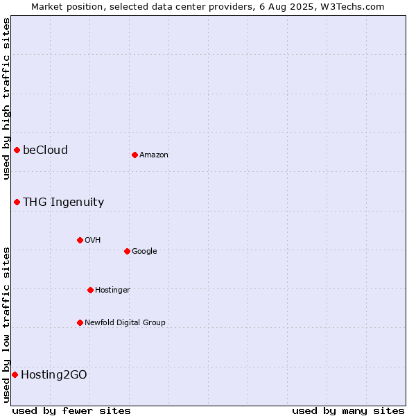 Market position of THG Ingenuity vs. beCloud vs. Hosting2GO