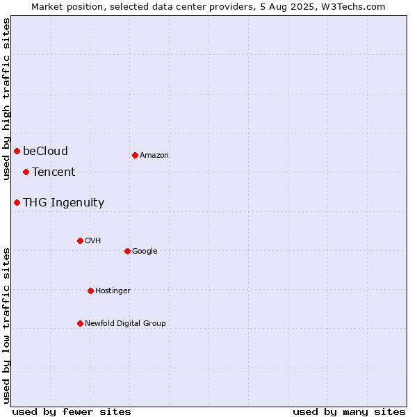 Market position of Tencent vs. THG Ingenuity vs. beCloud