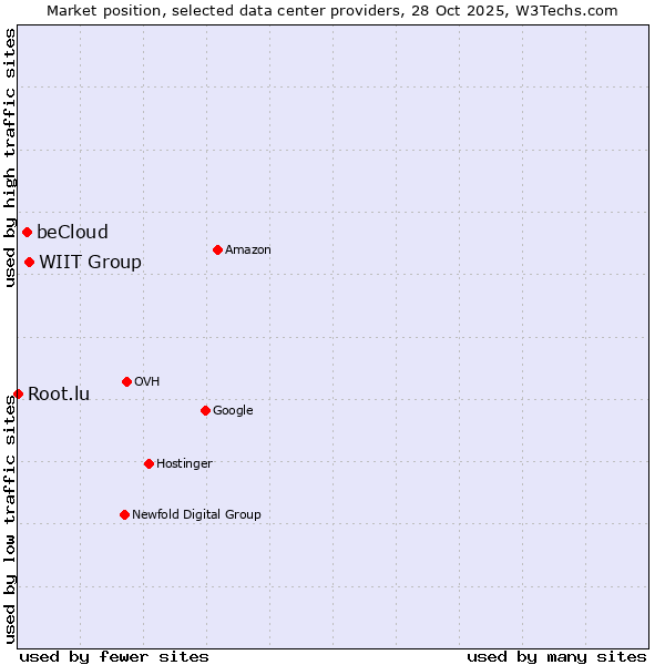 Market position of WIIT Group vs. beCloud vs. Root.lu