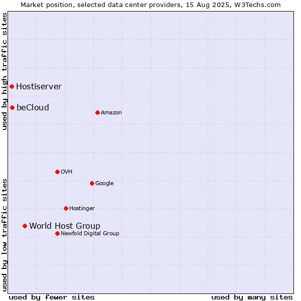 Market position of World Host Group vs. beCloud vs. Hostiserver