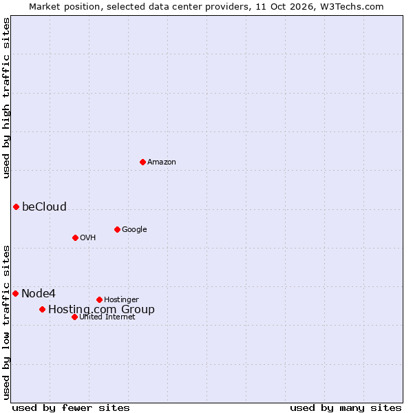 Market position of Hosting.com Group vs. beCloud vs. Node4