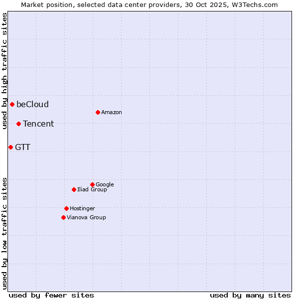 Market position of Tencent vs. beCloud vs. GTT