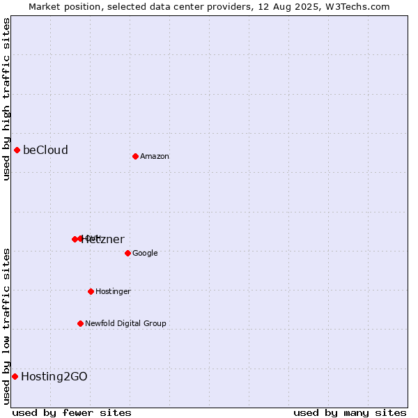 Market position of Hetzner vs. beCloud vs. Hosting2GO