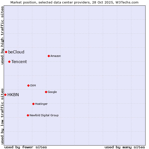 Market position of Tencent vs. beCloud vs. HKBN