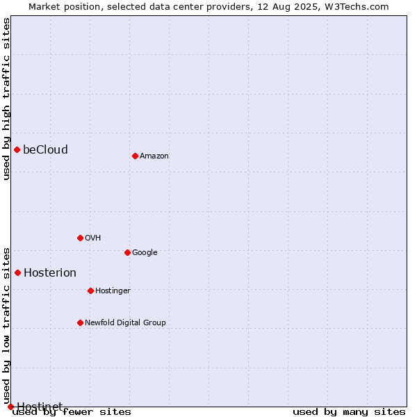 Market position of Hosterion vs. beCloud vs. Hostinet