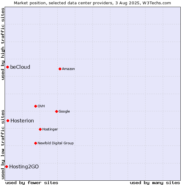 Market position of Hosterion vs. beCloud vs. Hosting2GO