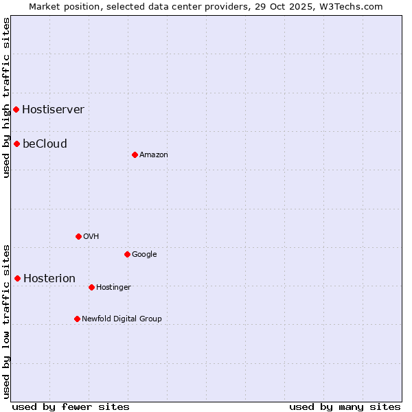 Market position of Hosterion vs. beCloud vs. Hostiserver