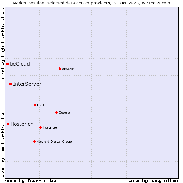 Market position of InterServer vs. Hosterion vs. beCloud