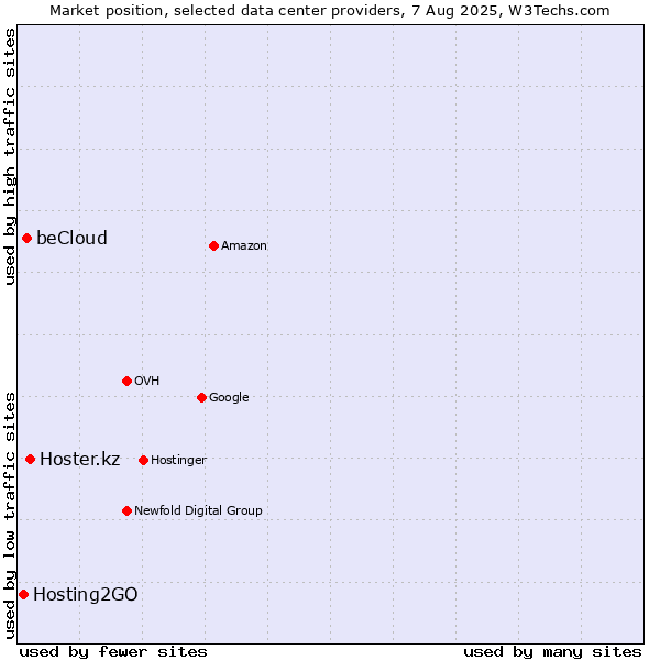 Market position of Hoster.kz vs. beCloud vs. Hosting2GO