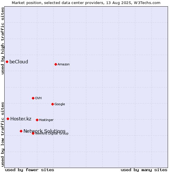Market position of Network Solutions vs. Hoster.kz vs. beCloud