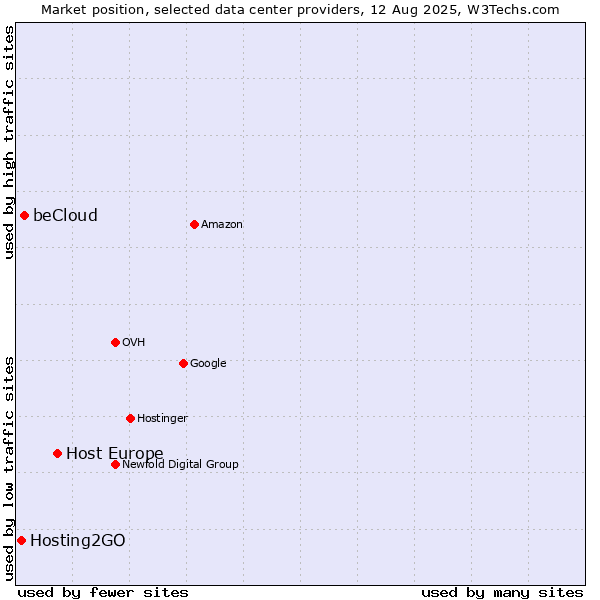 Market position of Host Europe vs. beCloud vs. Hosting2GO